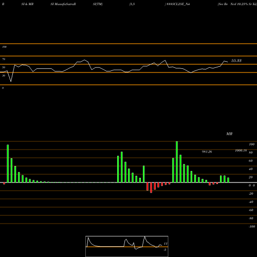 RSI & MRSI charts Sec Re Ncd 10.25% Sr Xii 888SCL25E_N4 share NSE Stock Exchange 
