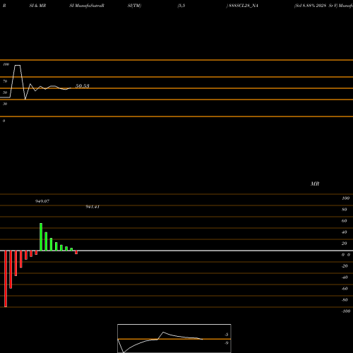 RSI & MRSI charts Scl 8.88% 2028 Sr V 888SCL28_NA share NSE Stock Exchange 