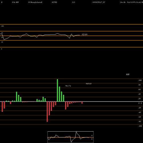RSI & MRSI charts Sec Re Ncd 8.89% Sr.viii 889SCFL27_YC share NSE Stock Exchange 