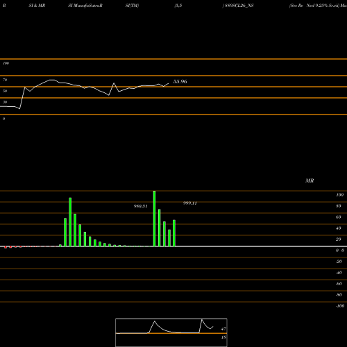 RSI & MRSI charts Sec Re Ncd 9.25% Sr.vii 889SCL26_NS share NSE Stock Exchange 