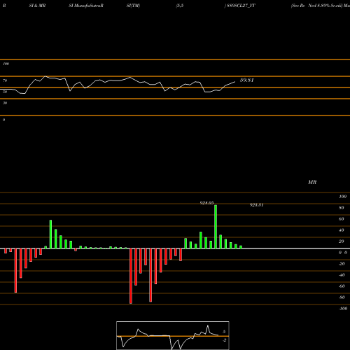 RSI & MRSI charts Sec Re Ncd 8.89% Sr.viii 889SCL27_YT share NSE Stock Exchange 