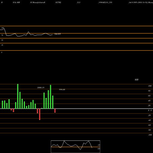 RSI & MRSI charts Ael 8.90% 2031 Sr Vii 890AEL31_NN share NSE Stock Exchange 