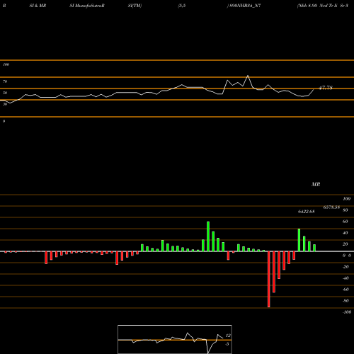 RSI & MRSI charts Nhb 8.90 Ncd Tr Ii Sr 3 B 890NHB34_N7 share NSE Stock Exchange 