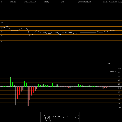 RSI & MRSI charts Sec Re Ncd 10.03% Sr.viii 890SFIL23A_NZ share NSE Stock Exchange 