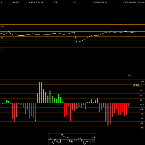 RSI & MRSI charts 8.92% Tax Free Ncd 892PFCL33_N8 share NSE Stock Exchange 