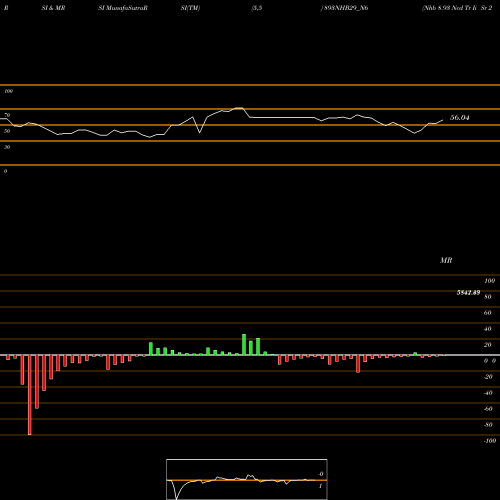 RSI & MRSI charts Nhb 8.93 Ncd Tr Ii Sr 2 B 893NHB29_N6 share NSE Stock Exchange 