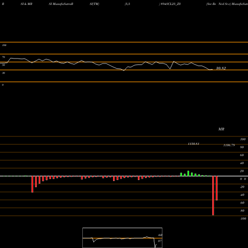 RSI & MRSI charts Sec Re Ncd Sr.v 894SCL25_Z3 share NSE Stock Exchange 