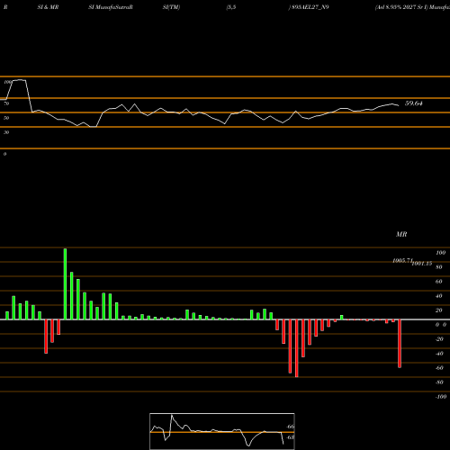 RSI & MRSI charts Ael 8.95% 2027 Sr I 895AEL27_N9 share NSE Stock Exchange 