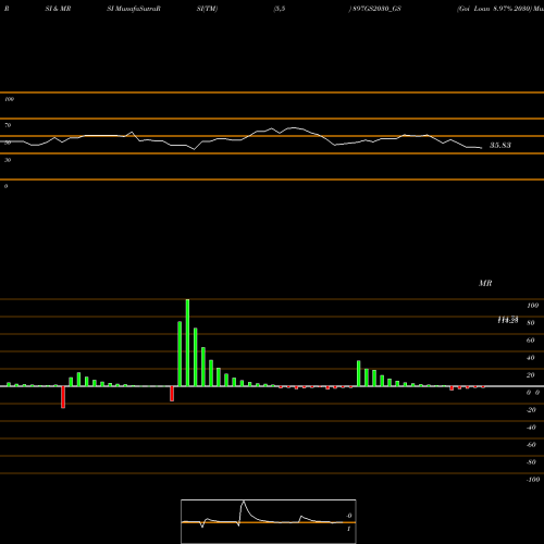 RSI & MRSI charts Goi Loan 8.97% 2030 897GS2030_GS share NSE Stock Exchange 