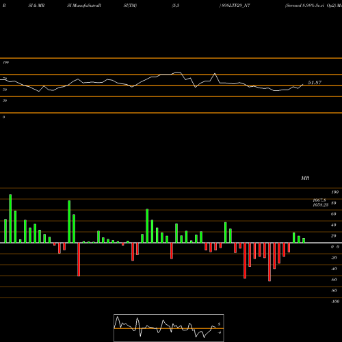 RSI & MRSI charts Serencd 8.98% Sr.vi Op2 898LTF29_N7 share NSE Stock Exchange 