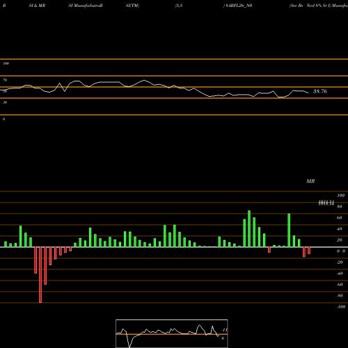 RSI & MRSI charts Sec Re Ncd 8% Sr I 8ABFL26_N0 share NSE Stock Exchange 