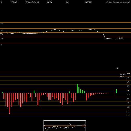 RSI & MRSI charts 8K Miles Software Services Limited 8KMILES share NSE Stock Exchange 