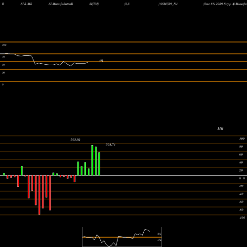 RSI & MRSI charts Smc 8% 2029 Strpp A 8SMC29_N1 share NSE Stock Exchange 