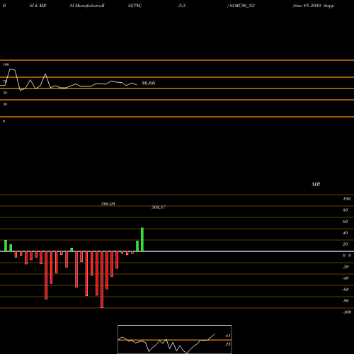 RSI & MRSI charts Smc 8% 2030 Strpp B 8SMC30_N2 share NSE Stock Exchange 
