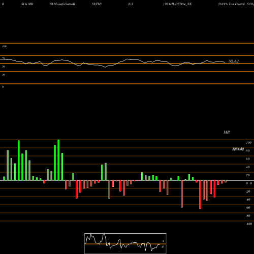 RSI & MRSI charts 9.01% Tax Freetrii Sr3b 901HUDCO34_NE share NSE Stock Exchange 