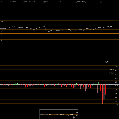RSI & MRSI charts Bond 9.01%pa Tf Tr-i S 3b 901NHB34_N6 share NSE Stock Exchange 
