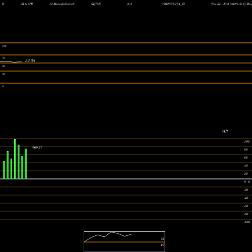 RSI & MRSI charts Sec Re Ncd 9.02% Sr V 902SCL27A_ZI share NSE Stock Exchange 