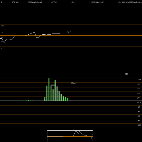 RSI & MRSI charts Scl 9.02% Sr V 902SCL28_N1 share NSE Stock Exchange 