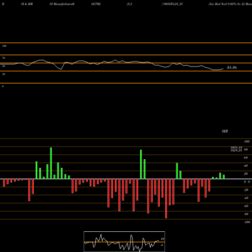 RSI & MRSI charts Sec Red Ncd 9.03% Sr. Ii 903SFL28_YI share NSE Stock Exchange 