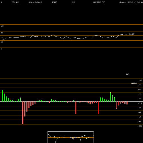 RSI & MRSI charts Serencd 9.05% Sr.vi Opii 905LTF27_NF share NSE Stock Exchange 