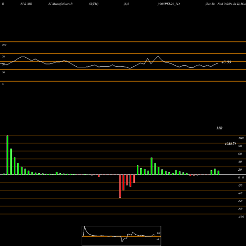 RSI & MRSI charts Sec Re Ncd 9.05% Sr Ii 905PEL26_N1 share NSE Stock Exchange 