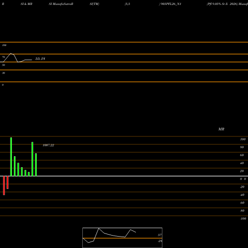 RSI & MRSI charts Pfl 9.05% Sr Ii 2026 905PFL26_N1 share NSE Stock Exchange 