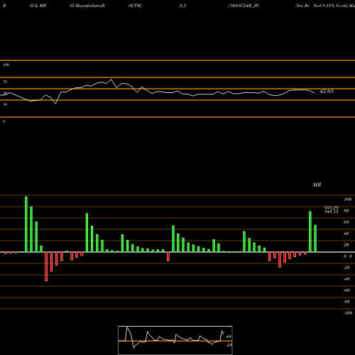 RSI & MRSI charts Sec Re Ncd 9.15% Sr.viii 905SC24B_Z9 share NSE Stock Exchange 