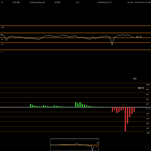 RSI & MRSI charts Sec Re Ncd 9.10% Sr I 910CAGL25_N7 share NSE Stock Exchange 