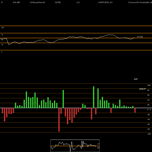 RSI & MRSI charts Unserencd9.1%sriiiciii&iv 910TCAP28_NA share NSE Stock Exchange 