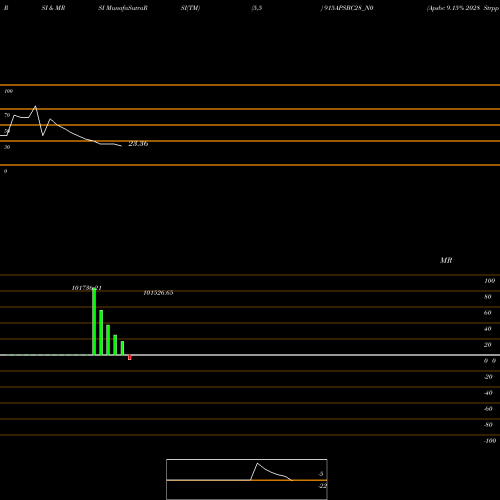 RSI & MRSI charts Apsbc 9.15% 2028 Strpp C 915APSBC28_N0 share NSE Stock Exchange 