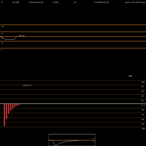 RSI & MRSI charts Apsbc 9.15% 2029 Strpp D 915APSBC29_N0 share NSE Stock Exchange 