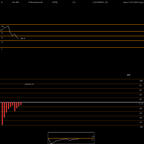 RSI & MRSI charts Apsbc 9.15% 2031 Strpp F 915APSBC31_N0 share NSE Stock Exchange 