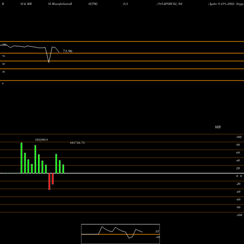 RSI & MRSI charts Apsbc 9.15% 2032 Strpp G 915APSBC32_N0 share NSE Stock Exchange 