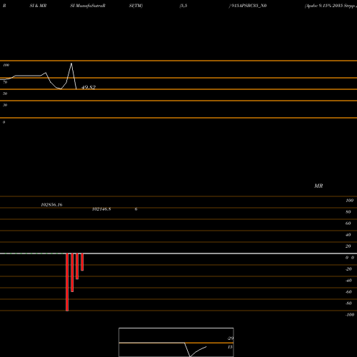 RSI & MRSI charts Apsbc 9.15% 2035 Strpp J 915APSBC35_N0 share NSE Stock Exchange 