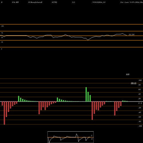RSI & MRSI charts Goi Loan 9.15% 2024 915GS2024_GS share NSE Stock Exchange 