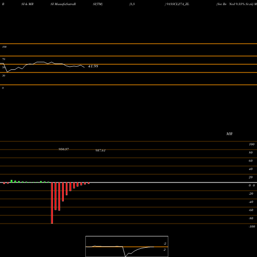 RSI & MRSI charts Sec Re Ncd 9.55% Sr.vii 915SCL27A_ZL share NSE Stock Exchange 