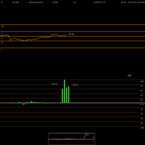 RSI & MRSI charts Sec Re Ncd 9.55% Sr.vii 915SCL27_Z7 share NSE Stock Exchange 