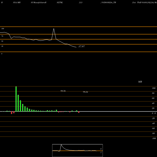 RSI & MRSI charts Goi Tbill 91d-01/02/24 91D010224_TB share NSE Stock Exchange 