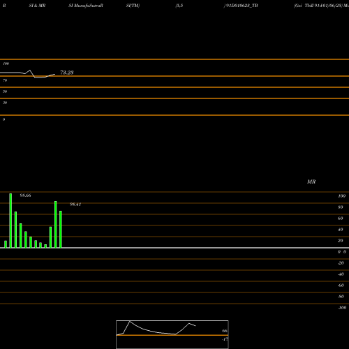 RSI & MRSI charts Goi Tbill 91d-01/06/23 91D010623_TB share NSE Stock Exchange 