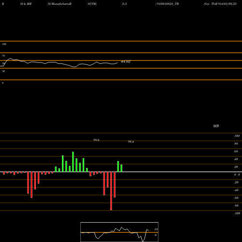 RSI & MRSI charts Goi Tbill 91d-01/08/25 91D010825_TB share NSE Stock Exchange 