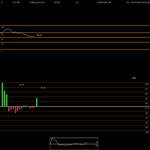 RSI & MRSI charts Goi Tbill 91d-01/10/26 91D011026_TB share NSE Stock Exchange 