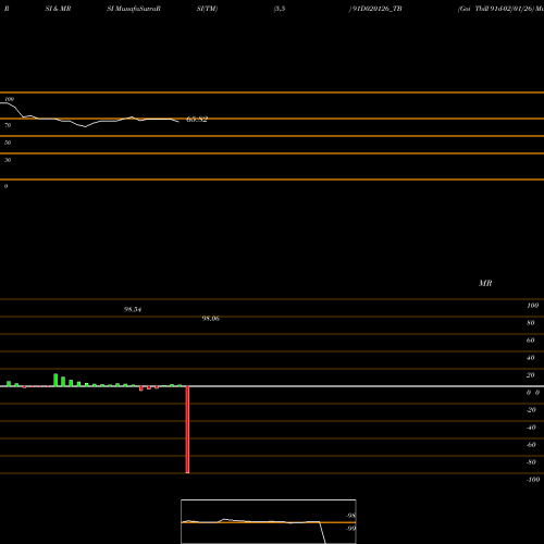 RSI & MRSI charts Goi Tbill 91d-02/01/26 91D020126_TB share NSE Stock Exchange 