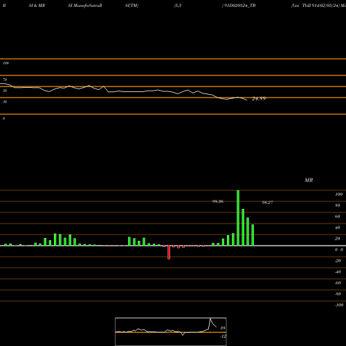 RSI & MRSI charts Goi Tbill 91d-02/05/24 91D020524_TB share NSE Stock Exchange 