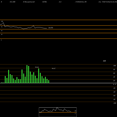 RSI & MRSI charts Goi Tbill 91d-04/01/24 91D040124_TB share NSE Stock Exchange 