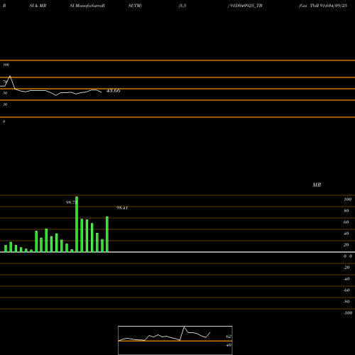 RSI & MRSI charts Goi Tbill 91d-04/09/25 91D040925_TB share NSE Stock Exchange 