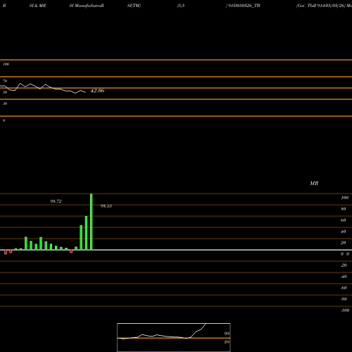 RSI & MRSI charts Goi Tbill 91d-05/03/26 91D050326_TB share NSE Stock Exchange 