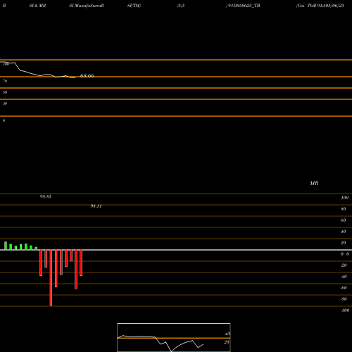 RSI & MRSI charts Goi Tbill 91d-05/06/25 91D050625_TB share NSE Stock Exchange 