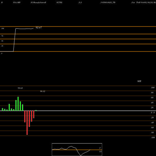 RSI & MRSI charts Goi Tbill 91d-05/10/23 91D051023_TB share NSE Stock Exchange 