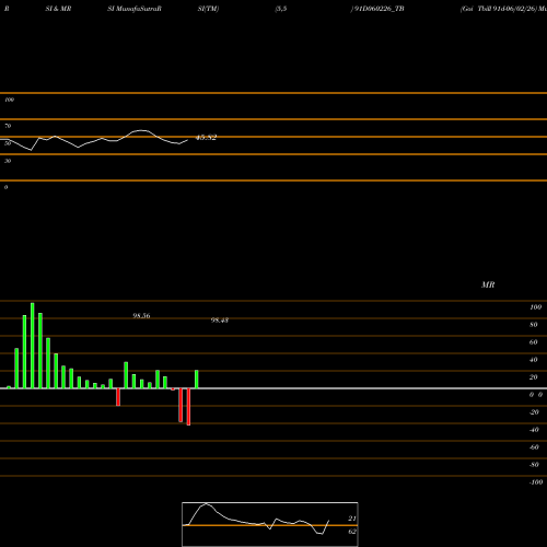 RSI & MRSI charts Goi Tbill 91d-06/02/26 91D060226_TB share NSE Stock Exchange 