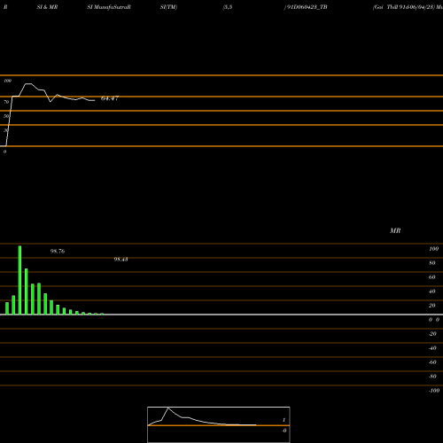 RSI & MRSI charts Goi Tbill 91d-06/04/23 91D060423_TB share NSE Stock Exchange 